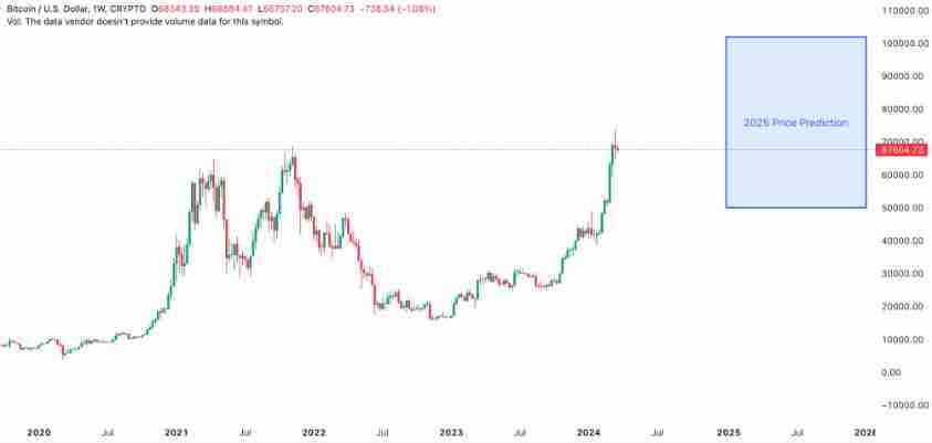 比特币2025年突破10万美元是真的吗？为什么？